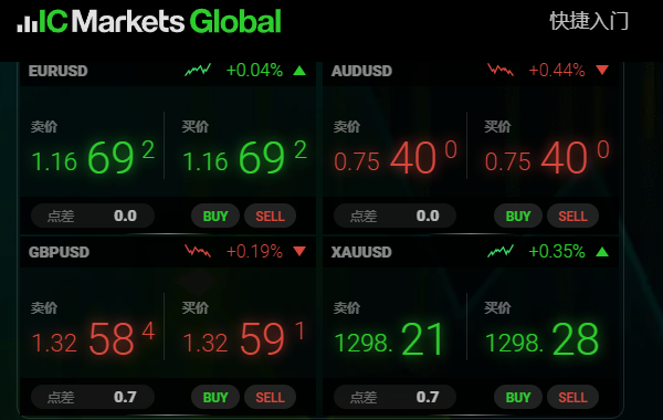 IC Markets外汇点差是否适用于所有交易所